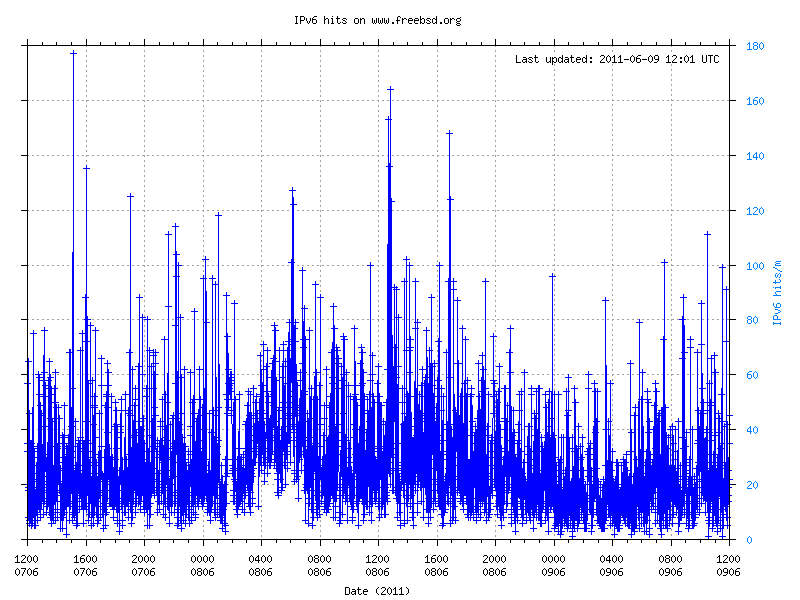 IPv6 hits from 2011-06-07 12:00 to 2011-06-09 11:59