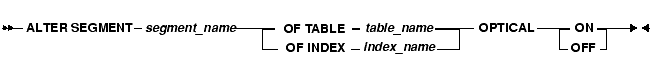 The diagram shows the following syntax: ALTER SEGMENT segment_name OF TABLE table_name or OF INDEX index_name OPTICAL ON or OFF.