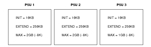 The graphic shows three PSUs and their sizes. The first two have a maximum size of 2GB and the third has a maximum size of 1GB.
