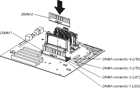 This figure shows how to install a DIMM. It shows DIMM 1, DIMM 2, and the locations of DIMM connectors 1, 2, 3, and 4.