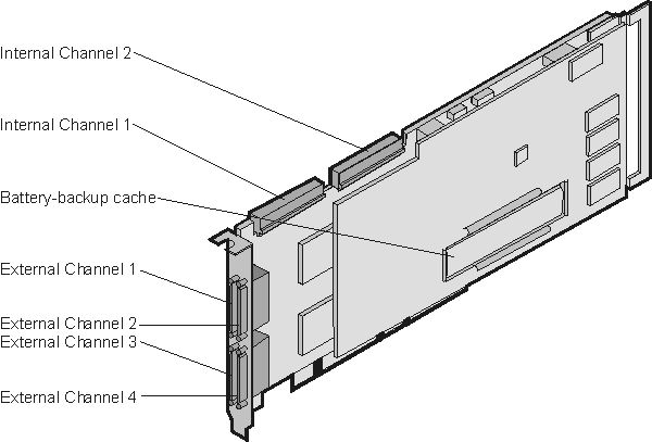 This figure shows the locations of the ServeRAID-4H channel connector locations. Internal Channels 1 and 2 are located at the top of the ServeRAID-4H. The Battery-backup cache is located on the middle of the ServeRAID-4H, and External Channels 1, 2, 3 and 4 are located on the side.