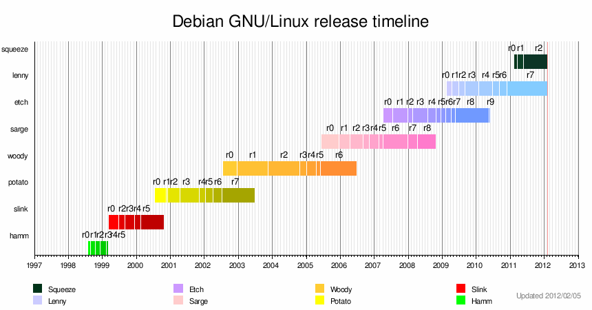 Rolling release. Linux релиз. Release Linux.