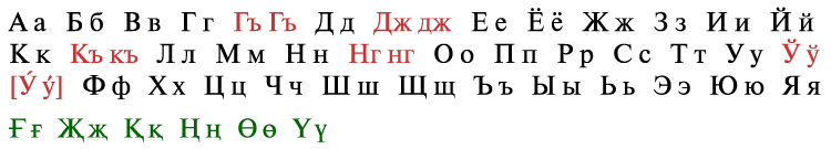 Ноль на кабардинском. Алфавит кумыкского языка. Карачаевский алфавит буквы. Кумыкский алфавит буквы. Кумыкский алфавит Кумыкский алфавит.